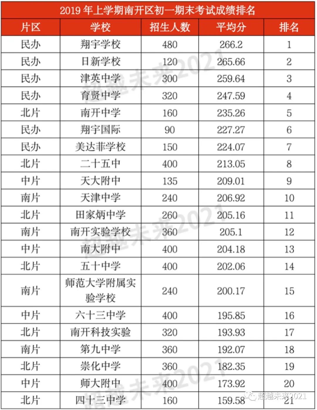 和平河西南开三个区的学校怎么选，怎么少花钱还能上好学校？