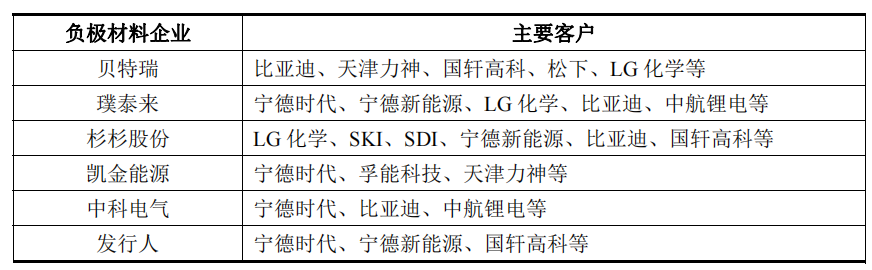 尚太科技盈利难入账，产能过剩下失血经营何时休