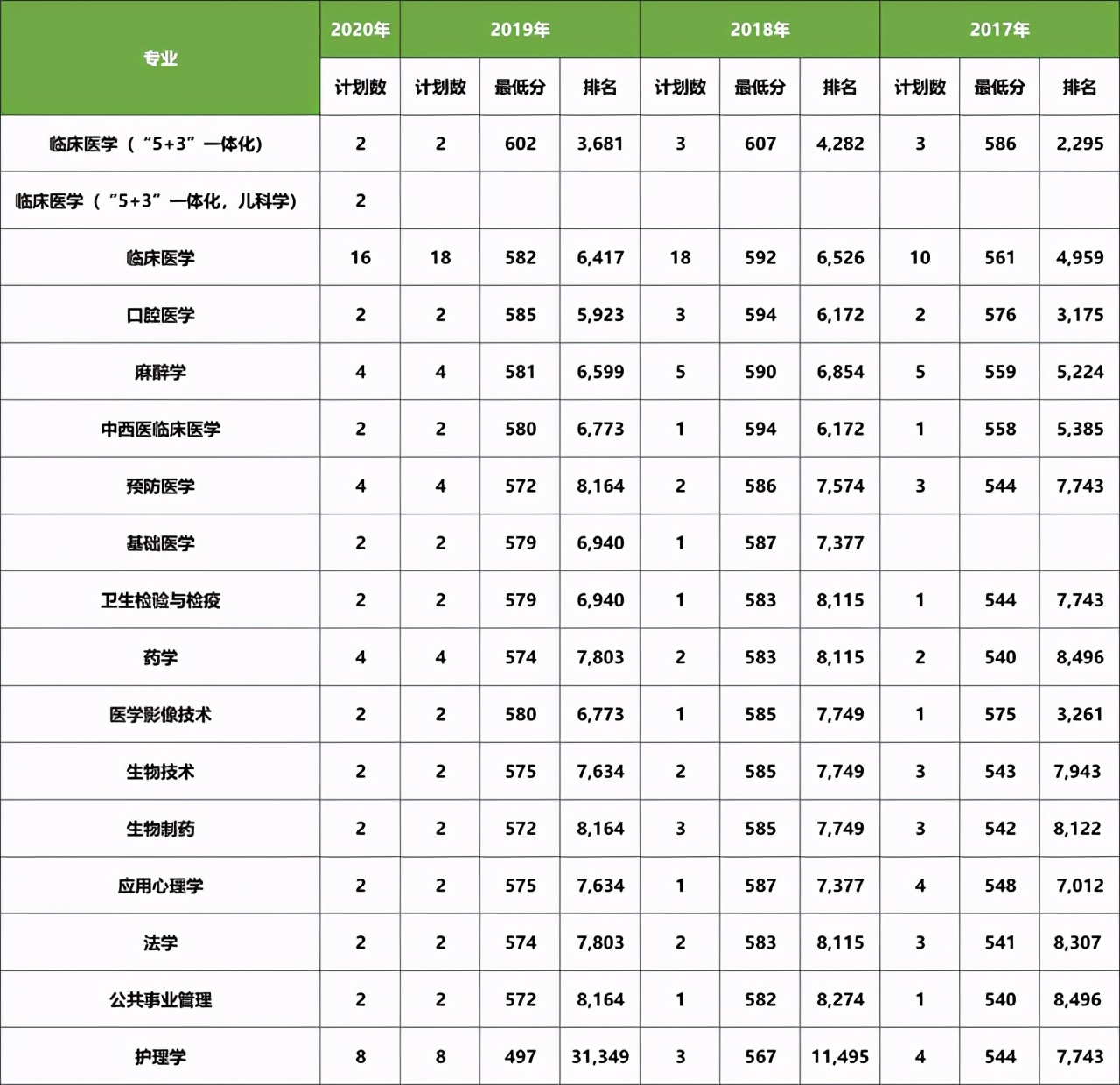 大连医科大学近三年在各省分专业录取分数+2020招生计划数