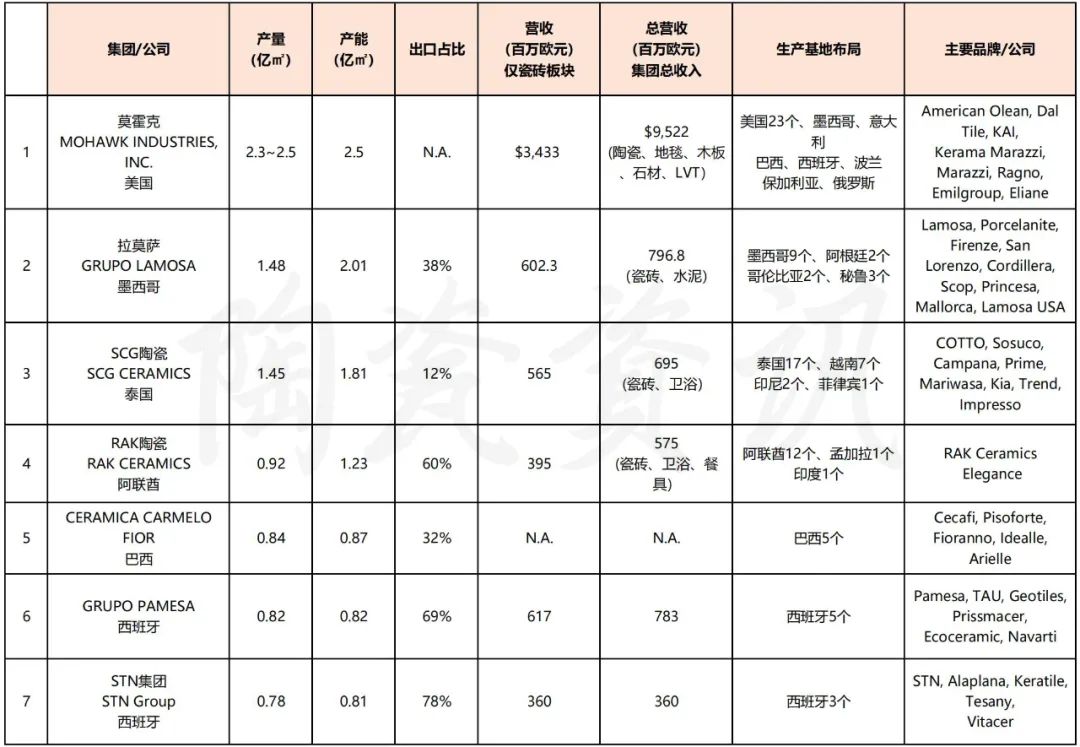 世界顶级瓷砖制造商TOP25排名