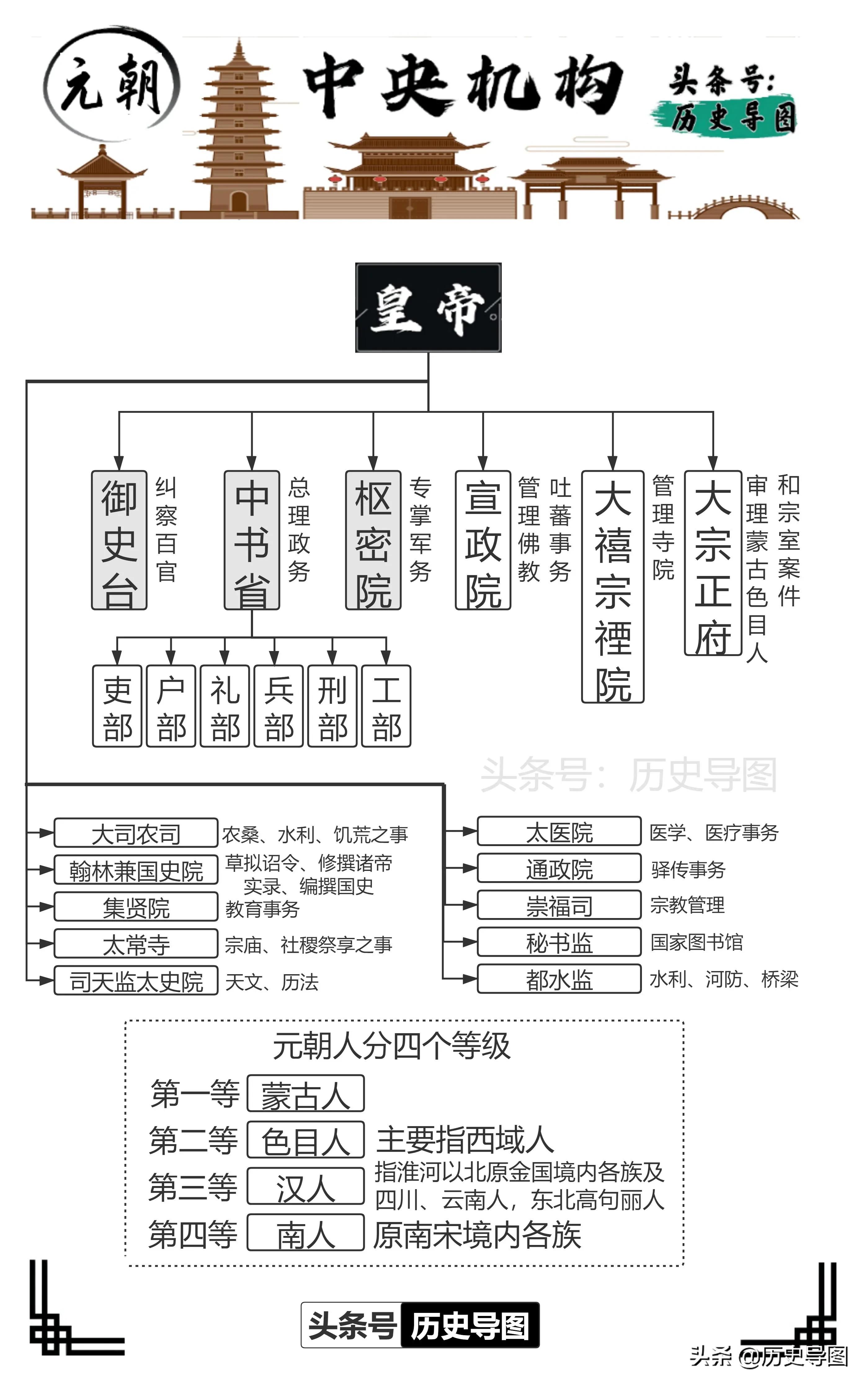 清朝中央机构示意图清朝中央机构示意图乾隆时期