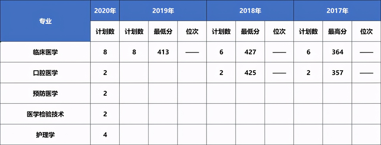 大连医科大学近三年在各省分专业录取分数+2020招生计划数