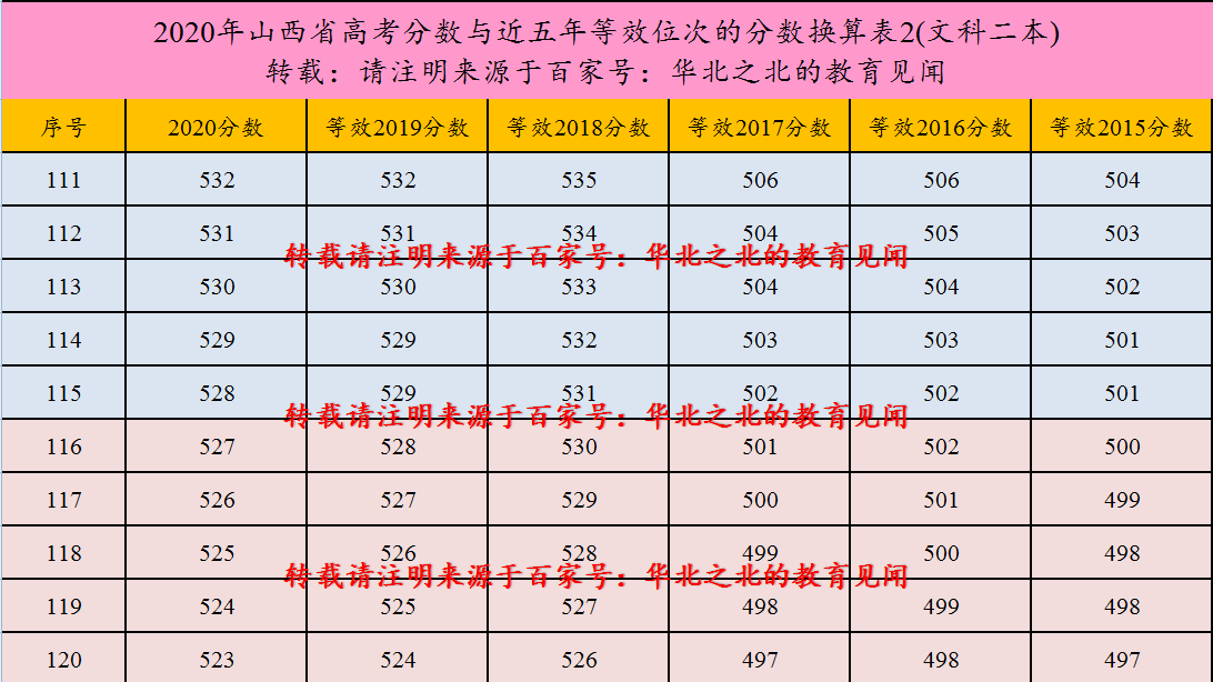 山西省2020年高考分数与近五年等效位次的分数换算表(二本)