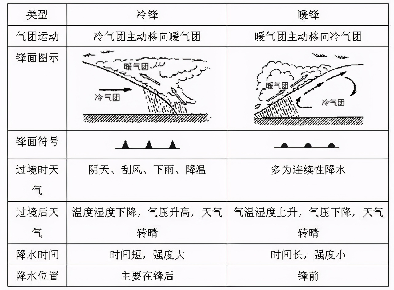 2021高考地理(全国甲卷7~8)——热岛效应,冷锋,暖锋,反气旋