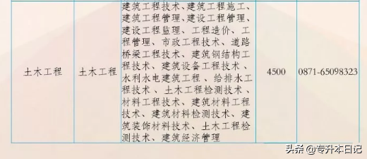 「重磅」2020年昆明学院专升本招生简章