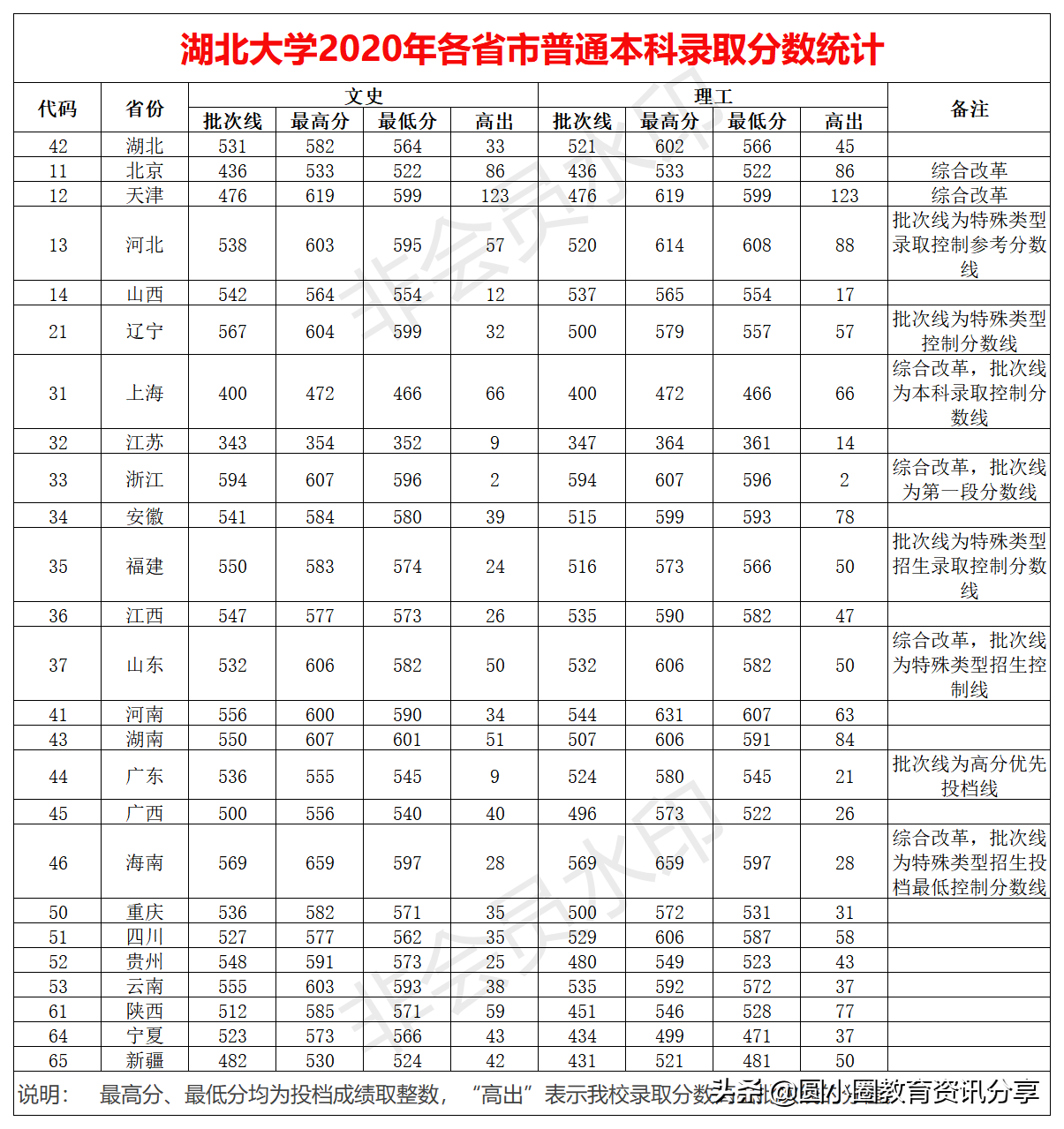 湖北大学录取分数线（2021年高考）