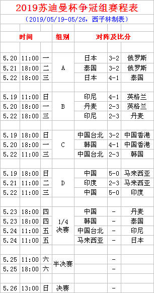 苏迪曼杯2019赛程(苏迪曼杯赛果 1/4决赛全赛程 中国今战丹麦 韩国战泰国 直播预告)