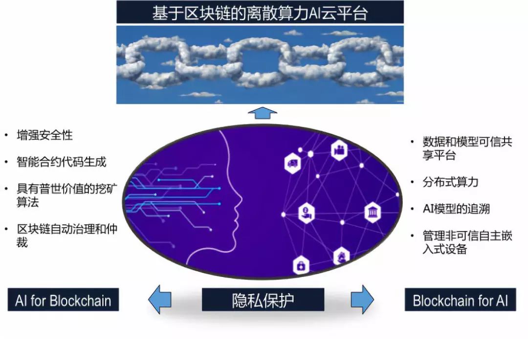 区块链的5大挑战以及AI带来的4大机遇