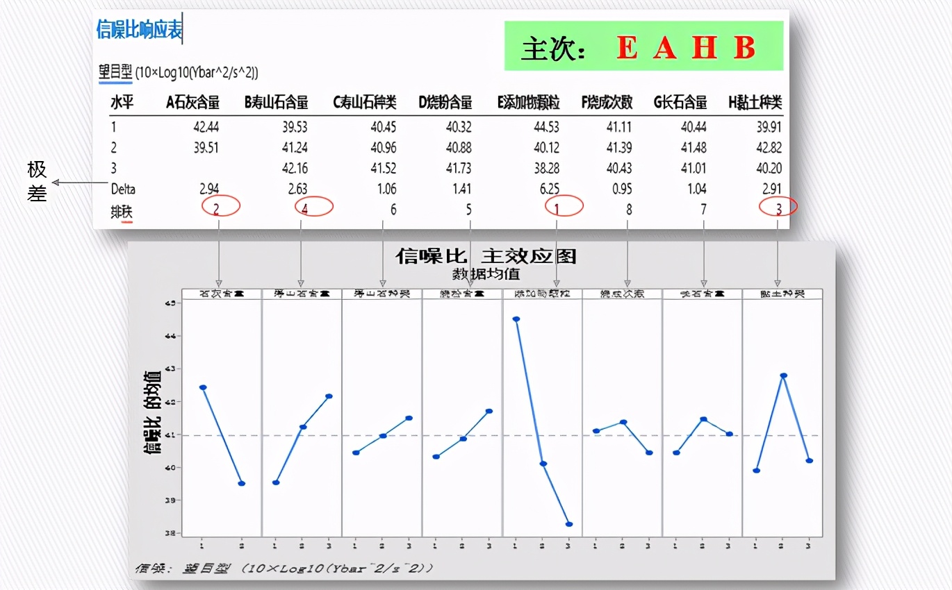 DOE：田口实验设计（课程重点：静态稳健性设计 ）