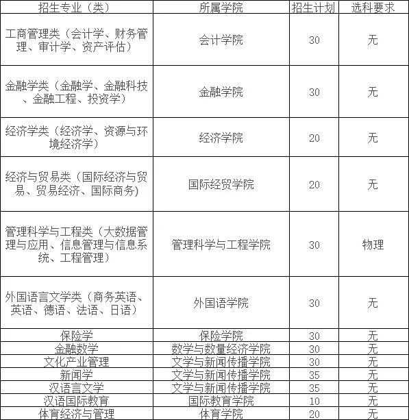 1分钟带你了解山东财经大学录取分数情况