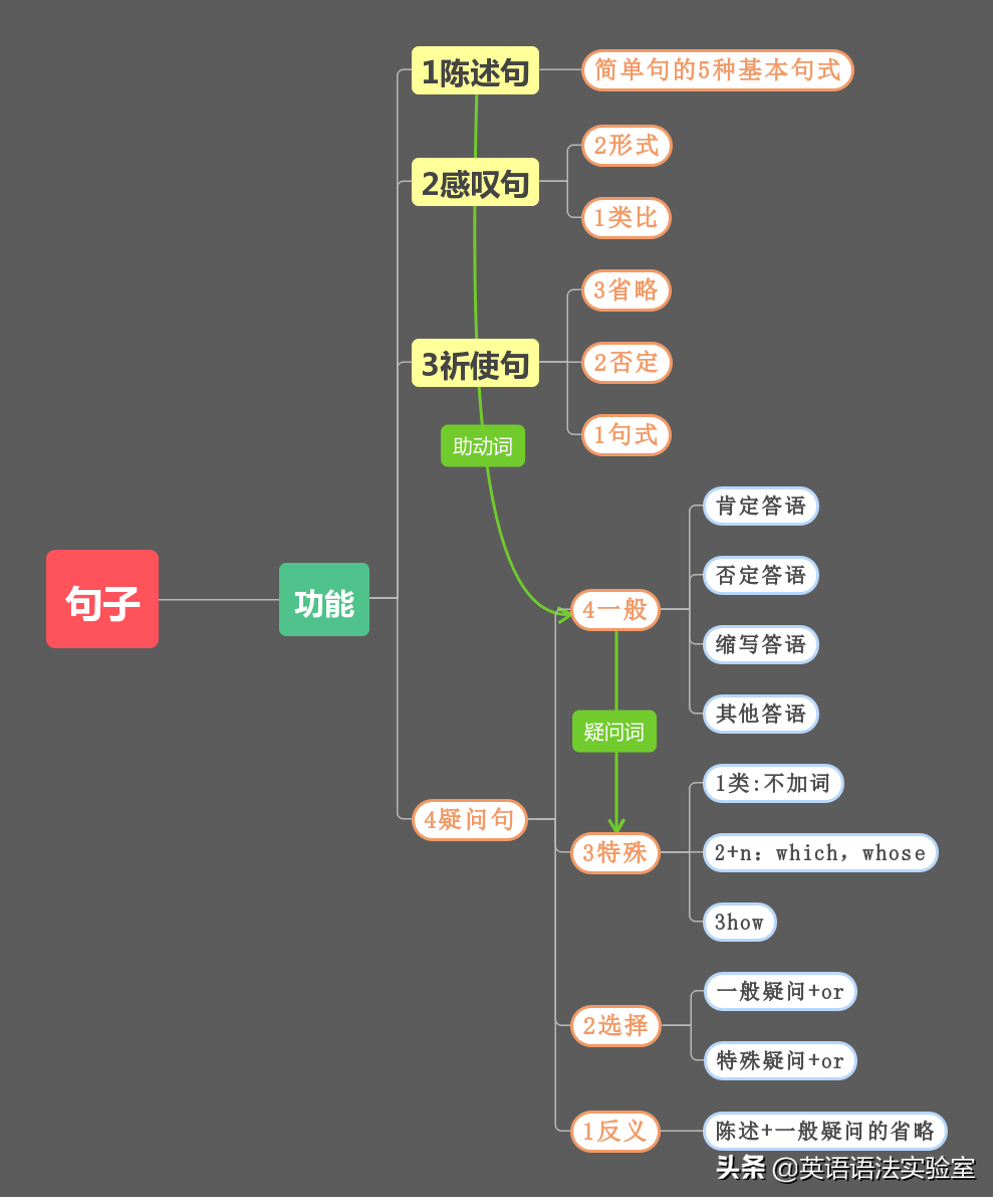 英语其实就这4个句子：陈述句，疑问句，祈使句，感叹句超精解！