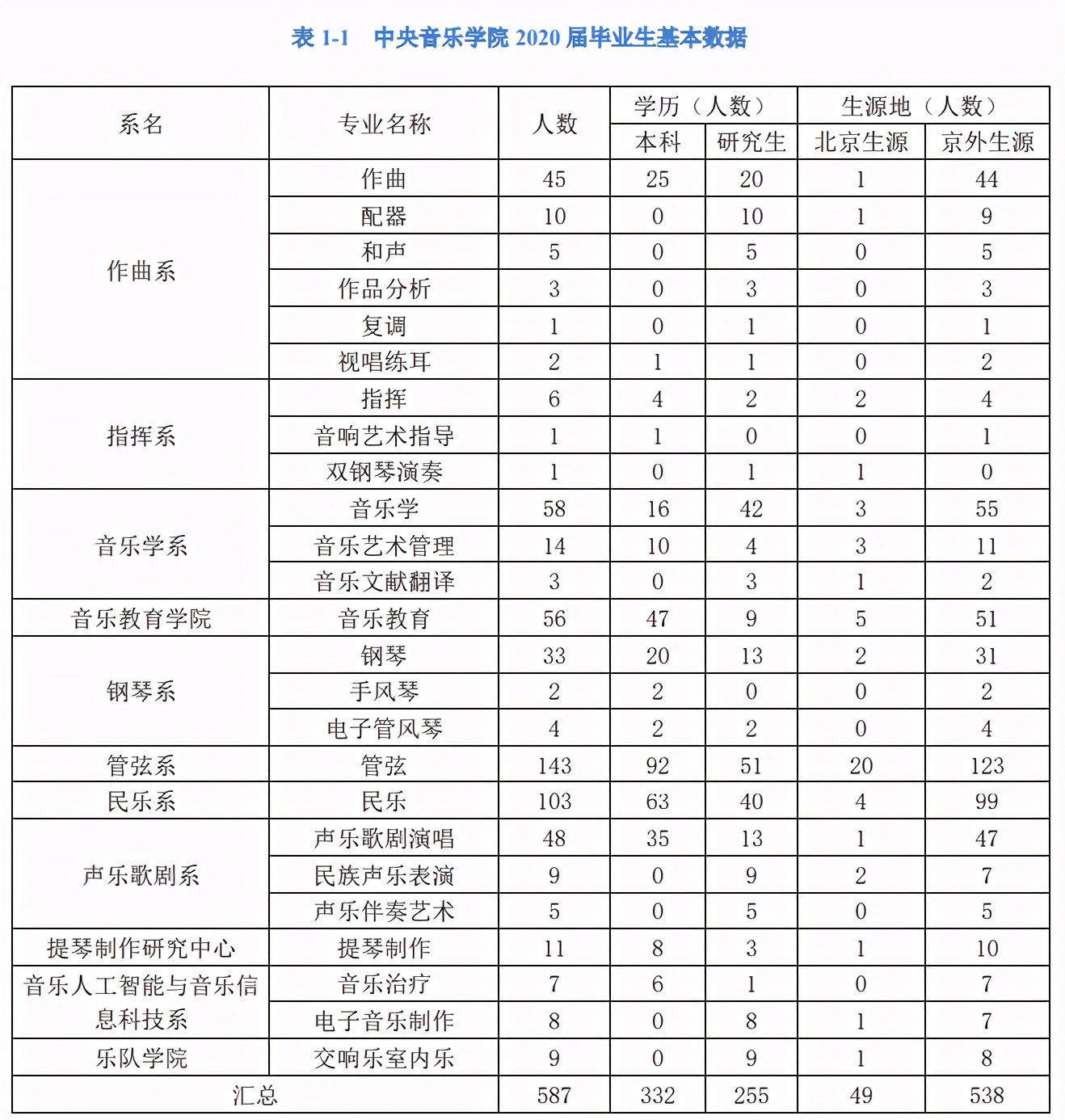 央音、国音、上音就业数据大比拼！这些专业的就业率百分之百