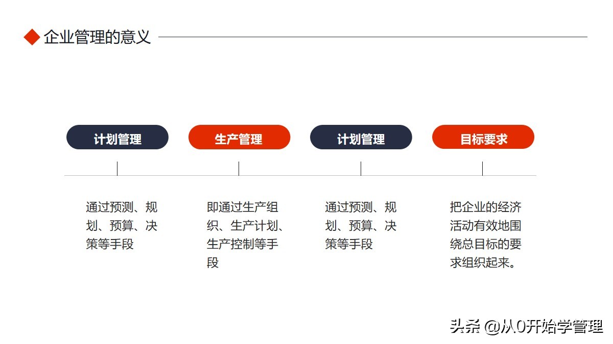 如何做好企业管理？唯有扎实的基础知识培训 完整版PPT