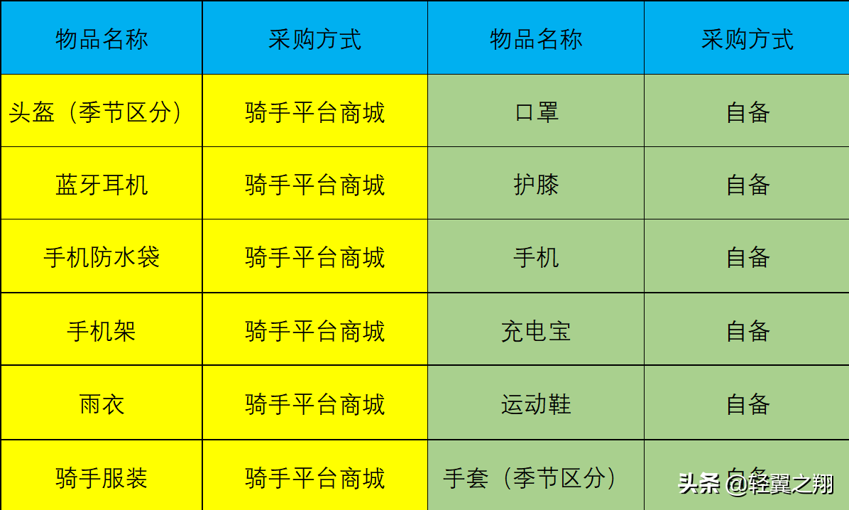 兼职美团外卖骑手怎么加入，加入美团骑手条件指南