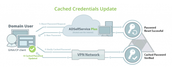 出差在外地，忘了登录密码，却想登服务器，别慌