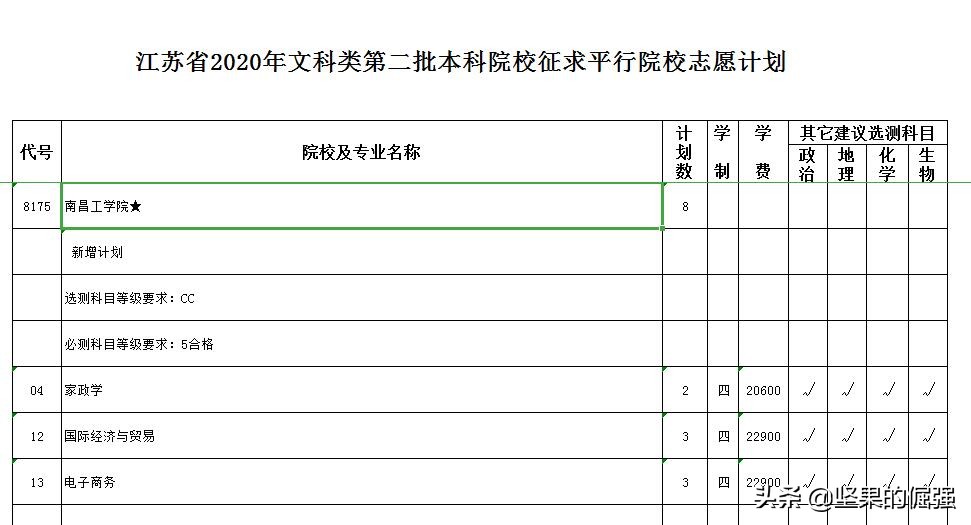 2020年江苏本二补录计划公布，192所院校提供598个名额