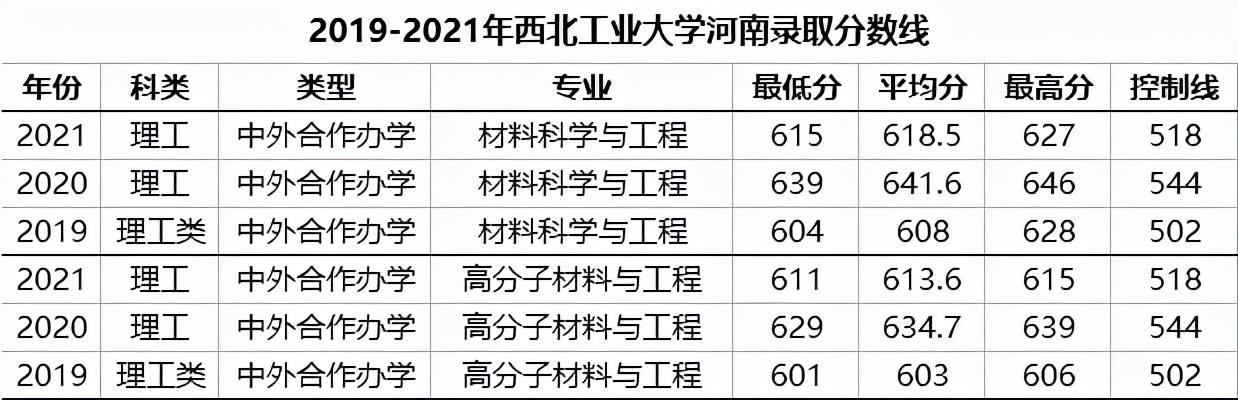 被严重低估的国防强校：西北工业大学2019-2021年专业录取分原创