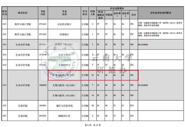 最新考研调剂：云南大学大量招收调剂生，符合要求考生都可申请
