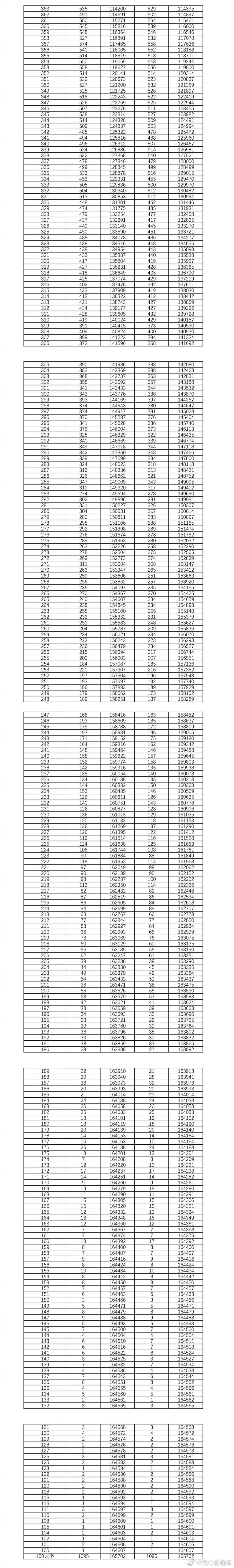 2021湖南高考分数线、各批次上线人数、一分一段排名表，高分多
