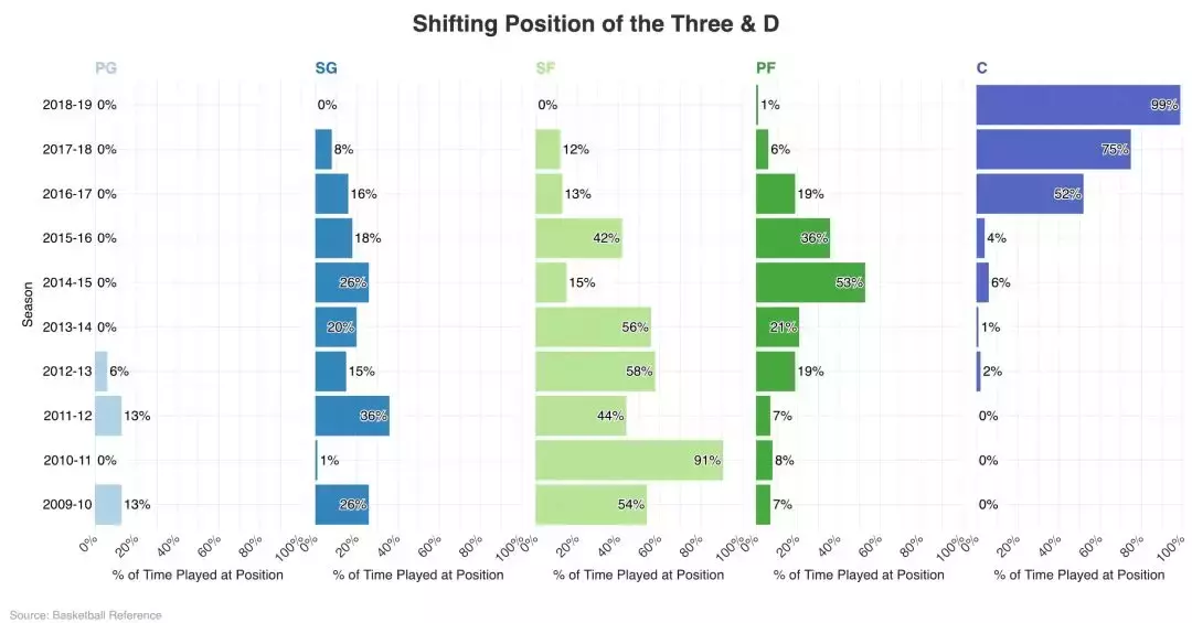 现在nba有哪些3D(如今NBA最强的3D球员都是谁？结果可能和你猜想得完全不同)