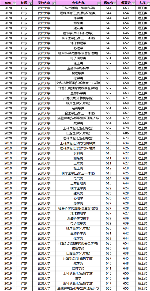 多少分能上武汉大学？19-20年武大各专业录取分数线汇总