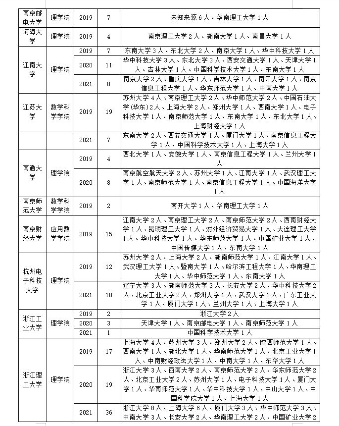 数学专业调剂如何调剂？怎么成功上岸？往年调剂信息先了解清楚