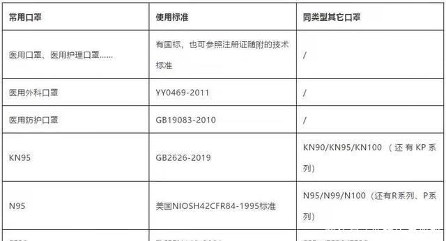 N95，KN95、N90，医用外科口罩，这些口罩你“抢”对了吗？