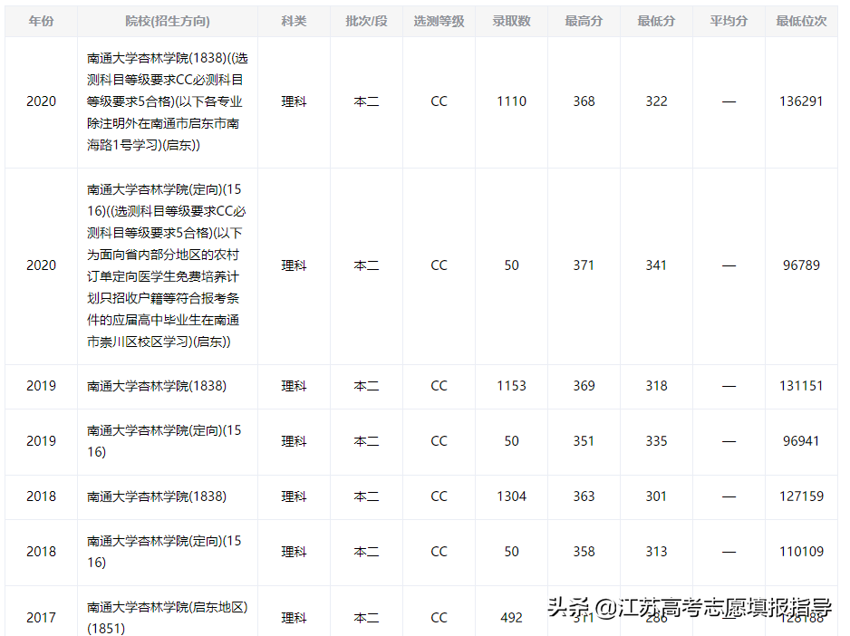 南通大学杏林学院录取分数线（2021志愿填报资料）