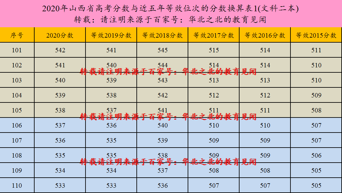 山西省2020年高考分数与近五年等效位次的分数换算表(二本)