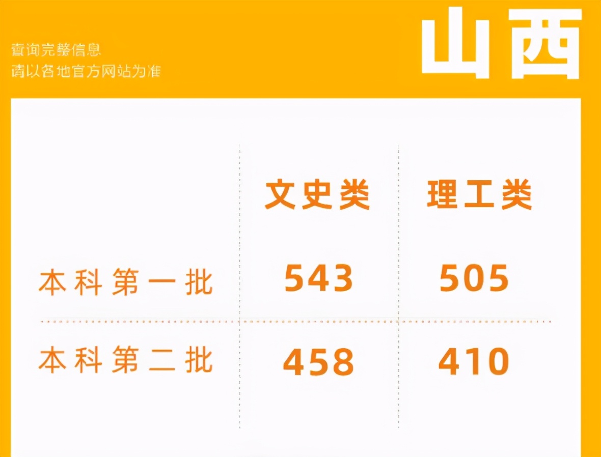 2021年高考分数线发布，文理科近百分之差，考生：学文的我太难了