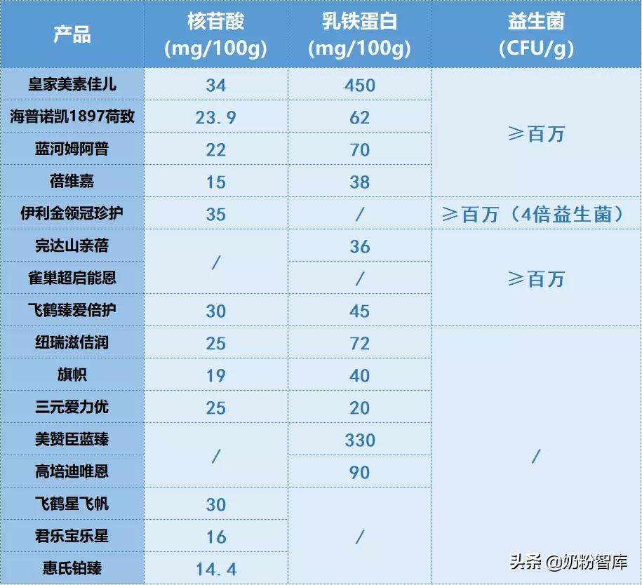 重磅 | 20款知名奶粉深度评测,究竟哪款更好?