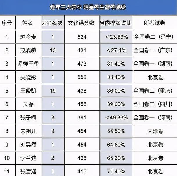 高中拍了9部戏，赵今麦高考524分，为啥有些学生只能考上专科？