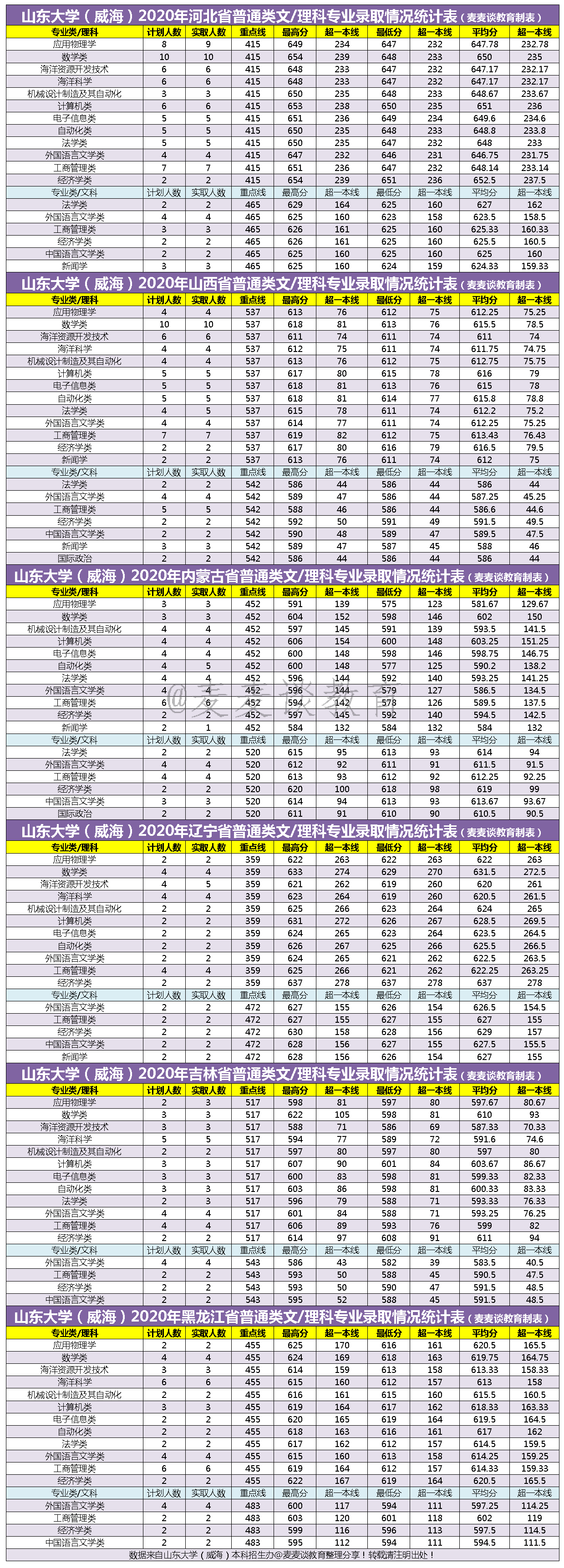 山东大学（威海）2020全国各省各批分专业录取分数+人数