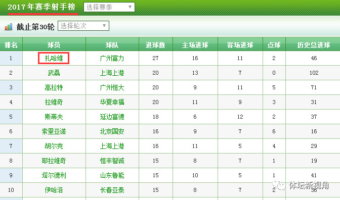 2010中超联赛什么时候开始(回顾中超十年冠军得主以及射手榜助攻榜：中超两神纪录或无法复制)