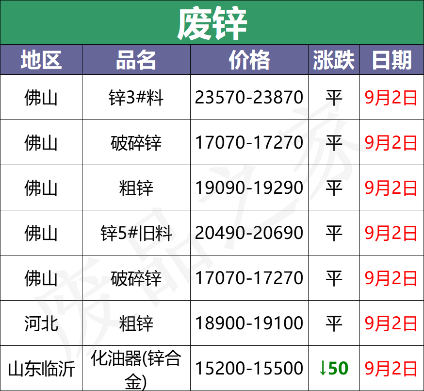 最新9月2日废电瓶价格汇总（附全国重点废电瓶企业参考价）