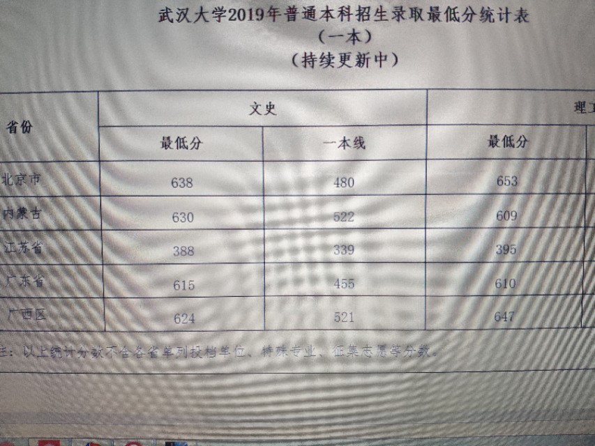 武汉大学录取最低分数（部分），更新了