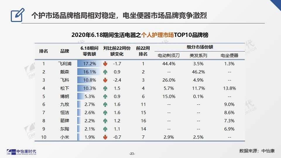 电饼铛、挂烫机等哪个品牌好？22种生活小家电销量品牌排行榜