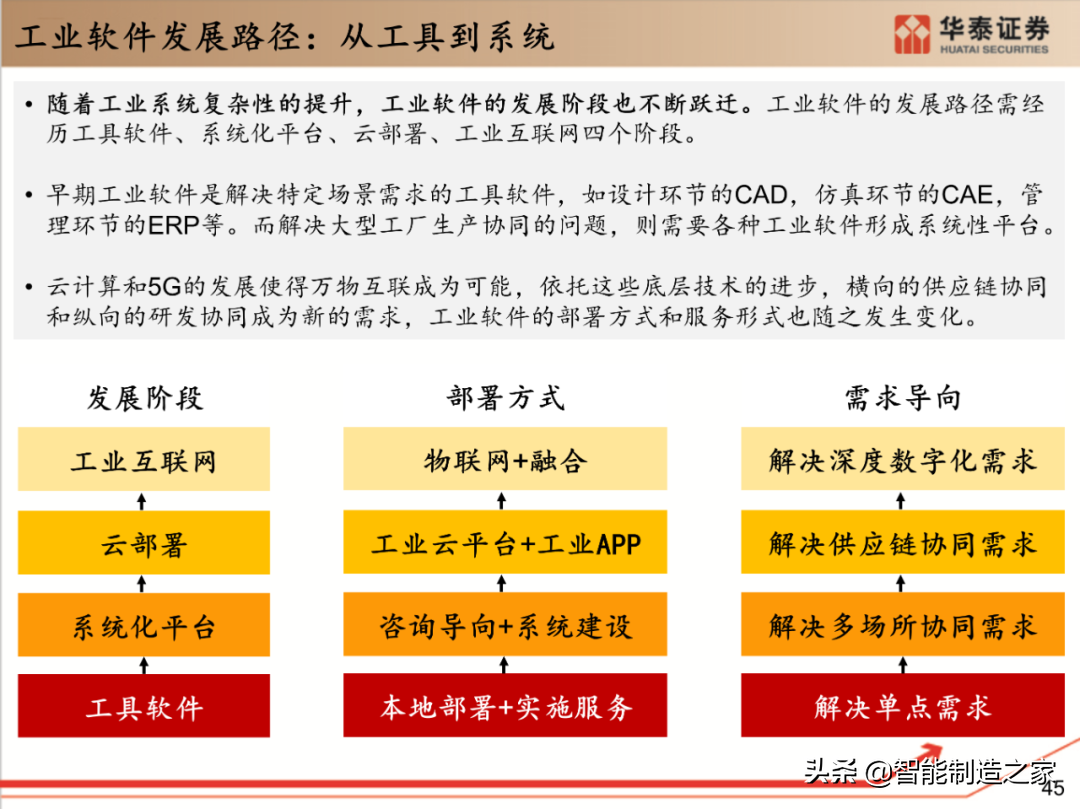 工业软件行业深度报告：132页深度剖析全球工业软件