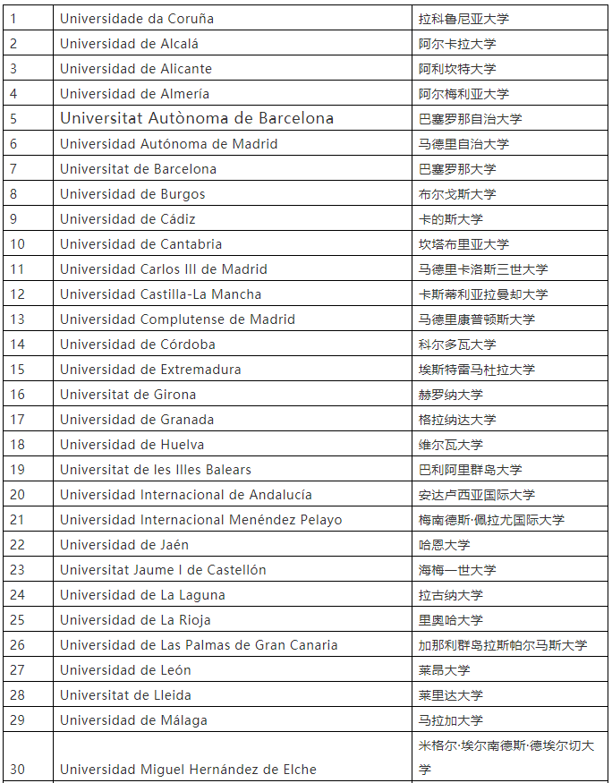 中国教育部承认的西班牙院校名单！择校必看