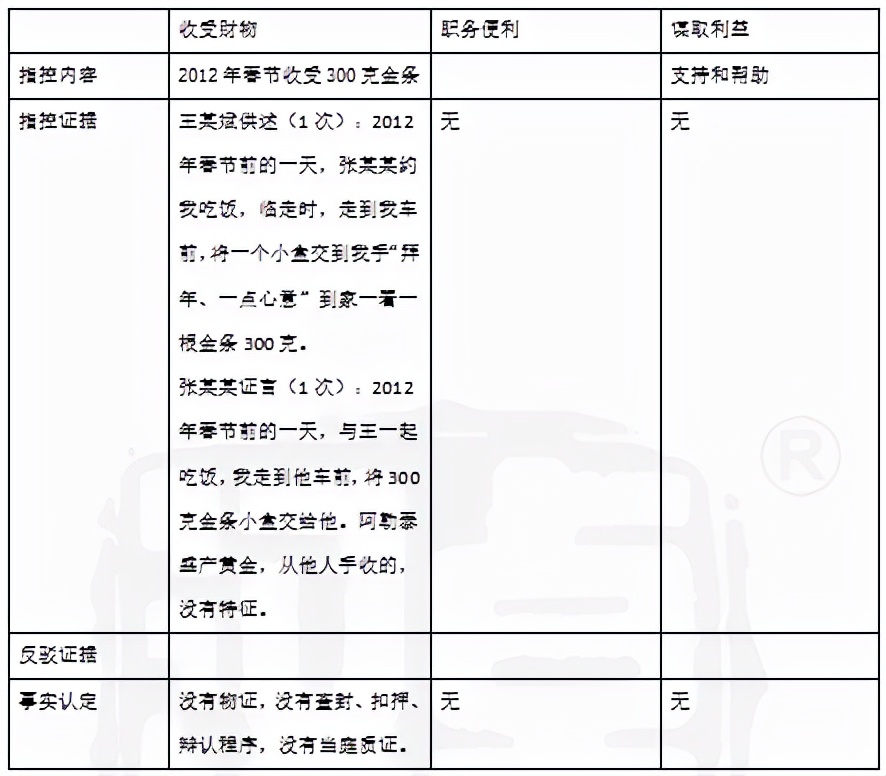 受贿罪辩护词,徇私枉法罪辩护词