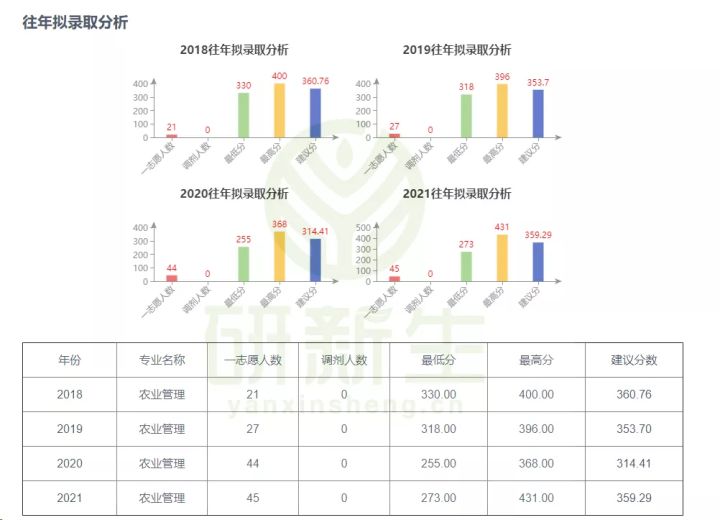 农业管理专业考研考情分析及院校推荐