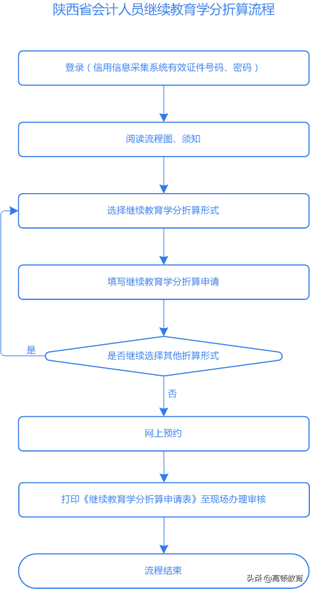 恭喜！CPA考试通过一科，可免除继续教育，申请流程来啦