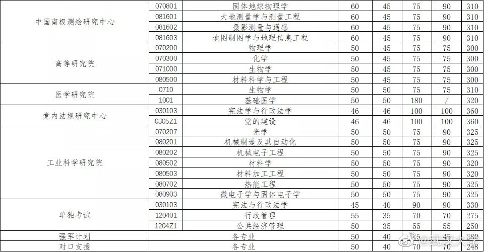 武汉大学2020年硕士招生考试复试分数线