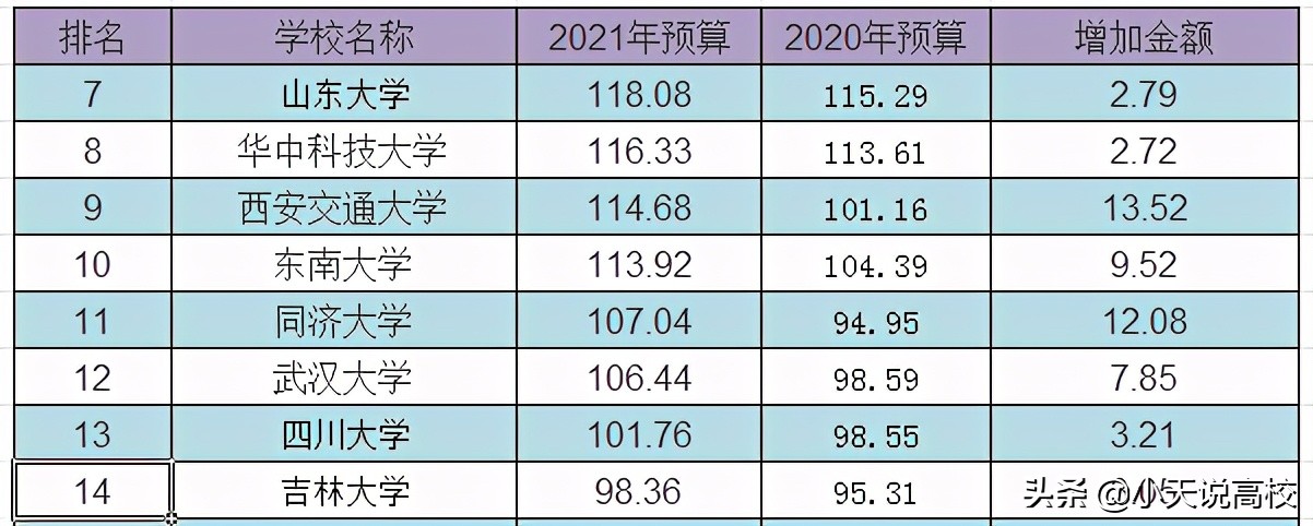 2021部分985预算，南开排名倒数第五，且和天大同为负增长