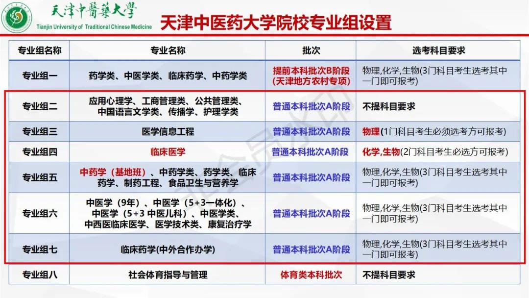 多少分能上天津中医药大学？