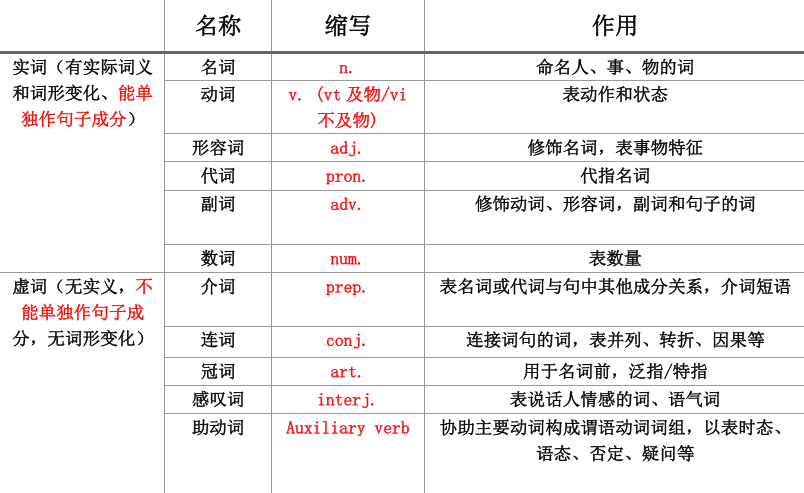 英语语法|句子成分终极流程图让你理解90%的句子