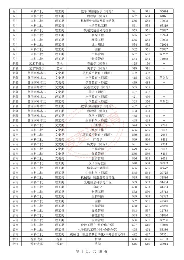 江苏师范大学2018-2020年在省内外各专业录取分数+位次！含艺体