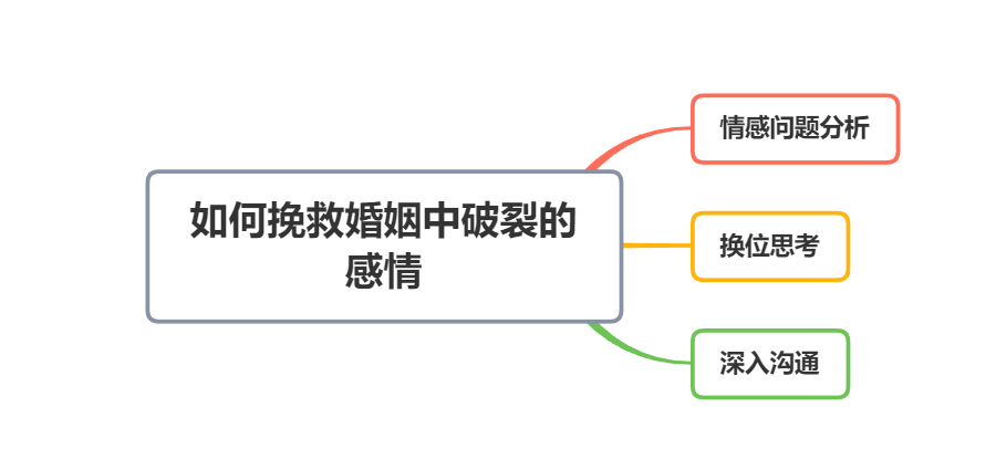 如何拯救婚姻危机，让你们濒临破碎的感情回到正轨？