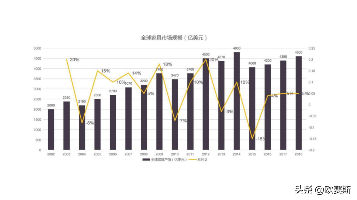 欧赛斯品牌观察：全球家具行业调研及全屋定制整体行业研究