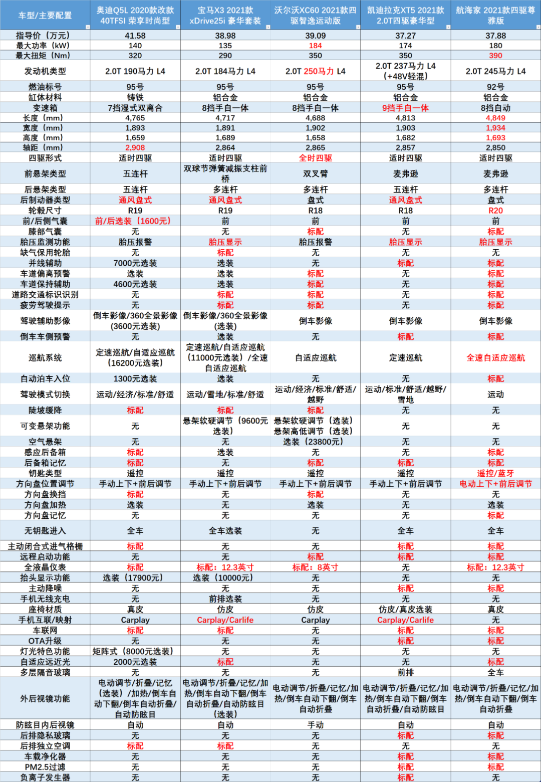 40万上下SUV，航海家到底有多少战斗力？